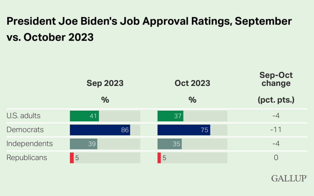 Biden’s Approval Drops Eleven Points Among Democrats in Gallup Poll