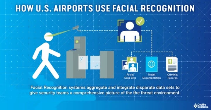 Hohmann: Biden Regime Expanding Intrusive Facial Recognition Scans to All 430 ‘Federalized’ Airports