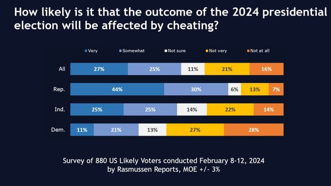 Majority of US Voters Believe Cheating Will Affect Outcome of 2024 Election – Only 37% Say It Is Not Likely – Mostly Democrats, Of Course