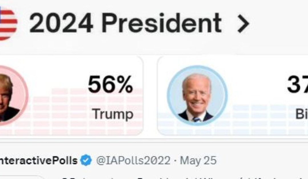 SHOCK POLL: Trump Leads Biden by 19 Points in Polymarket Poll – A 21 Point Swing in ONE MONTH!