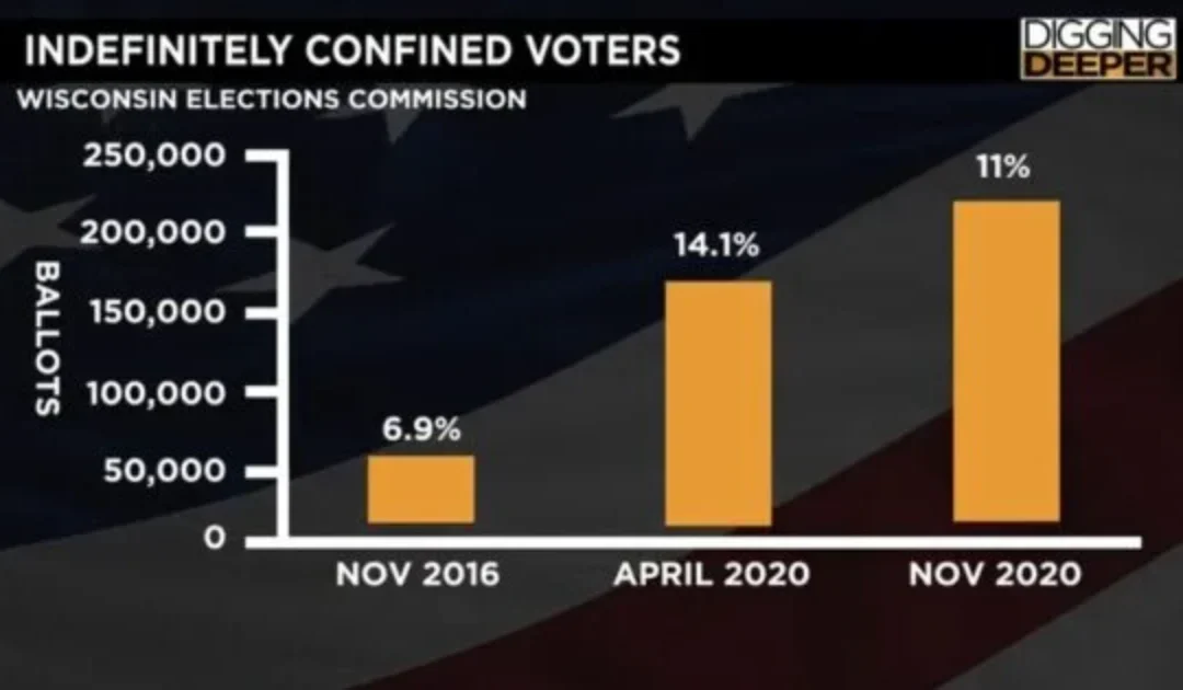 Leftie Judge in Wisconsin Alters Election Law — Rules Indefinitely Confined Voters Can Download Ballots Online without a Voter ID