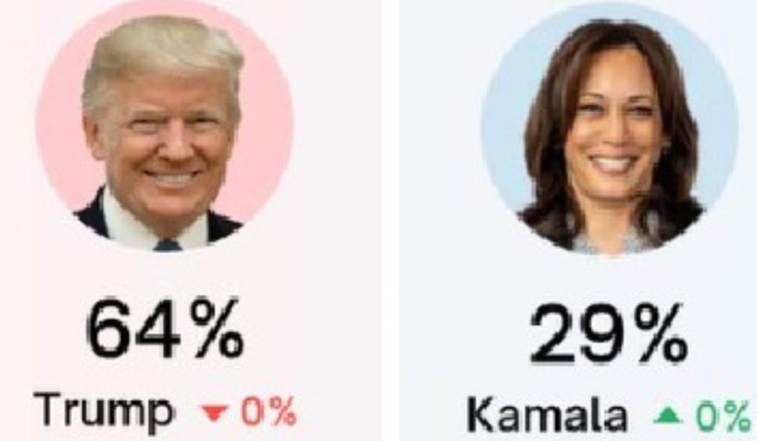 Jaw-Dropper! Trump Leads Kamala 64% to 29% in Polymarket Money Bet – Up 10 Pts. in PA… Up 30 Pts in AZ… Up 40 Pts in GA!