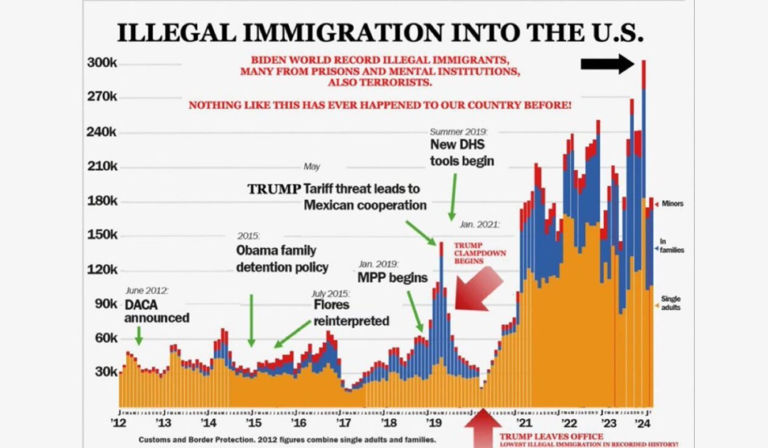 INGRASSIA: Kamala Harris’ Record As Border Czar Has Been An Unmitigated Disaster – And It’s Even Worse Than You Imagine