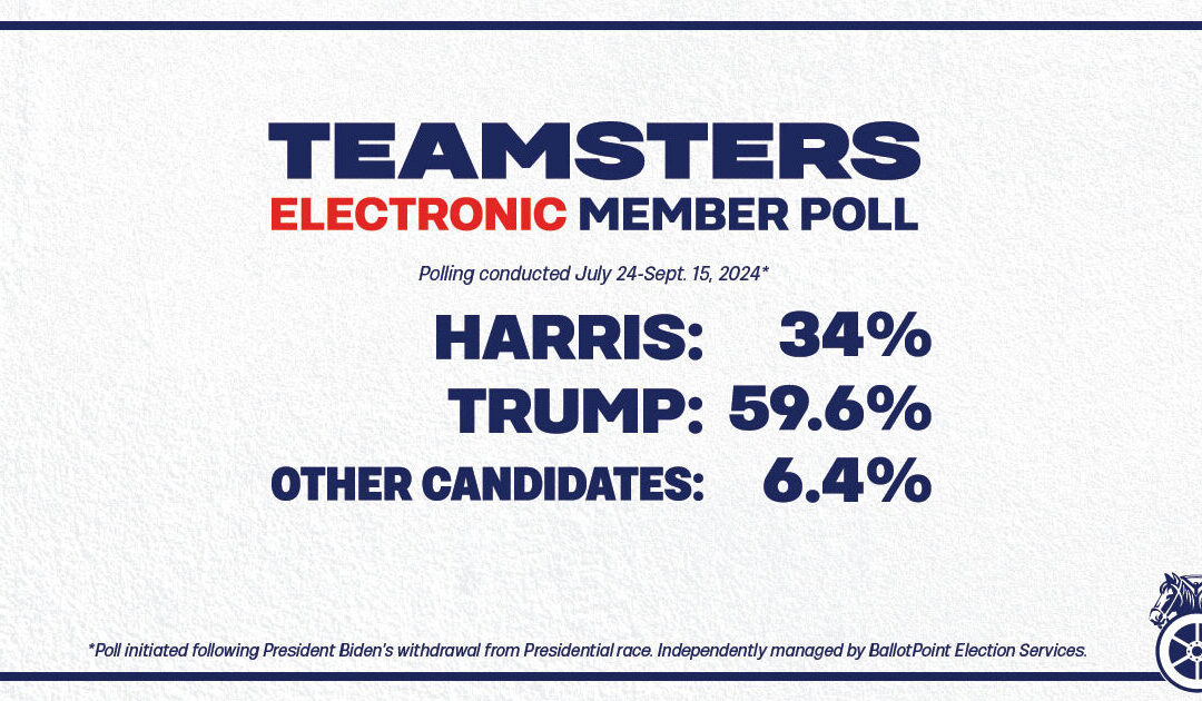 Teamsters Skip Presidential Endorsement: Refuse to Support Kamala Harris as Majority of Rank-and-File Prefer Trump — Majority of Poll Voting Members Twice Selected Trump