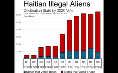 REVEALED: Border Czar Kamala Harris Purposely Sent At Least 80% of Haitian and CHNV Migrants to Red States That Did Not Vote for Her — When Do They Sue Her?