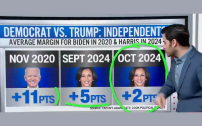 CNN: Trump Doing Better with Independents Than in 2020 “That’s the Type of Movement Donald Trump Loves to See”(Video)