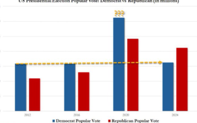 Good News! Conservatives Finally Feel Safe Enough to Discuss the Strange Election Results in 2020 Presidential Election