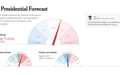 TRUMP SURGES IN LATEST ELECTION ODDS: President Trump Leads in Decision Desk HQ Polls – Trump Reaches Largest Gain on Polymarket Platform – And NYT Has Trump with 66% Chance of Winning