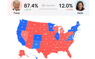 IT’S HAPPENING!! TRUMP’S LEAD SOARS IN PREDICTION MARKETS: Trump Reaches Largest Gain on Polymarket Platform – And NYT Has Trump with 82% Chance of Winning