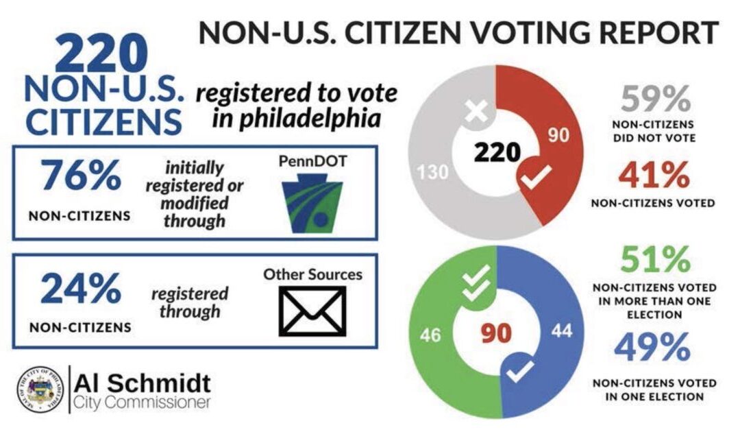 Pennsylvania Sec. Al Schmidt Uncovers Hundreds of Non-Citizens on Voter Rolls in Addition to Another 11,000 Previously Flagged