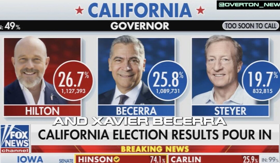 FOX NEWS ANCHOR TRACE GALLAGHER STUNNED: Steve Hilton CRUSHING Expectations in Deep Blue Los Angeles County – “Holy Cow!”