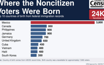 BOMBSHELL: Trump Says Census Bureau Analysis Confirms Over 24,000 Noncitizens Voted in 2020 Election as 32 Million Records Remain to be Analyzed: “I WON THE ELECTION!”