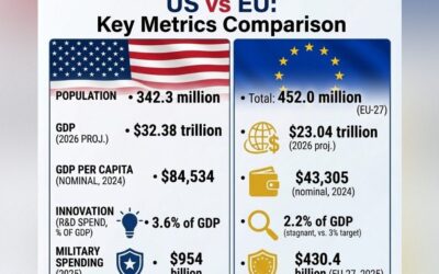 Data-Driven Proof That Europe Is a Hollow Shell of Its Former Self
