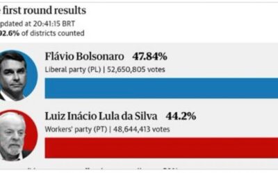 Flavio Bolsonaro Wins First Round of Brazilian Elections, Leading 47.3% to 44.9% over Dirty CCP-Puppet Lula – Conservatives Win Record Number in Senate – Runoff Oct. 25