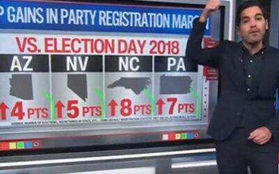 CNN Data Analyst Harry Enten Reports Republican Voter Registration is WAY UP in Key Swing States Ahead of Midterms (VIDEO)